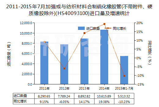 2011-2015年7月加強或與紡織材料合制硫化橡膠管(不帶附件、硬質(zhì)橡膠除外)(HS40093100)進(jìn)口量及增速統(tǒng)計